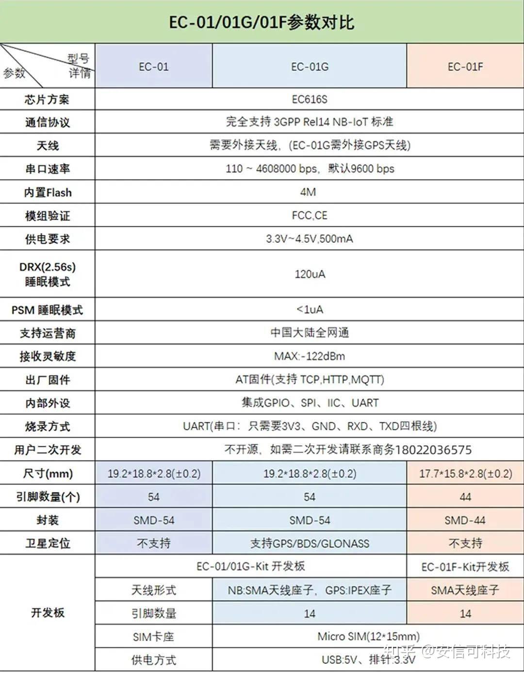 安信可<b class='flag-5'>NB-IoT</b>模組：體積小、功耗低、穩定可靠