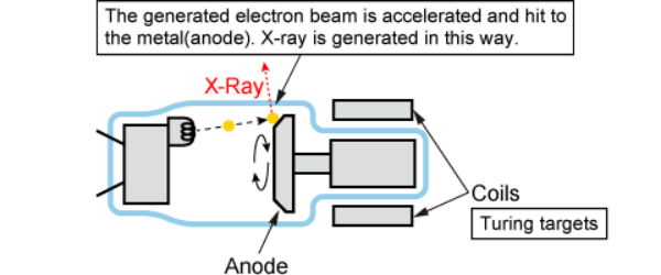 X射線管和<b class='flag-5'>高壓</b>電源的<b class='flag-5'>類型</b>