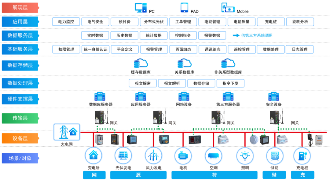 以<b class='flag-5'>能源管理</b><b class='flag-5'>系统</b>为核，打造<b class='flag-5'>低</b><b class='flag-5'>碳</b>园区样板