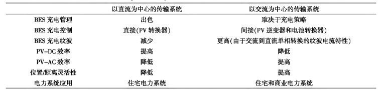 浅谈电力光伏混合储能系统的能量策略研究