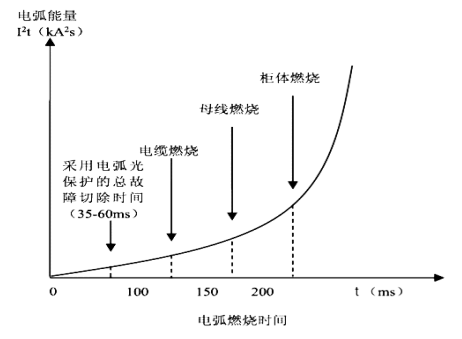 弧光保護：有效預防船舶電氣火災