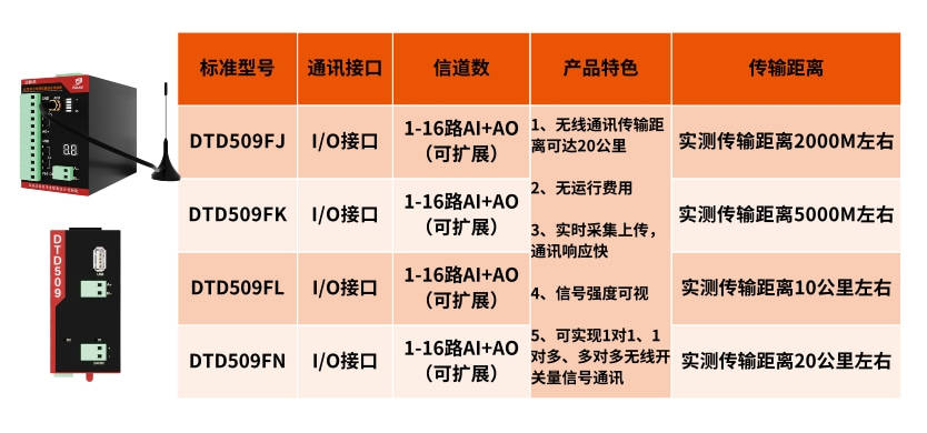 工业级模拟量信号实时传输解决方案分享，你肯定用得到