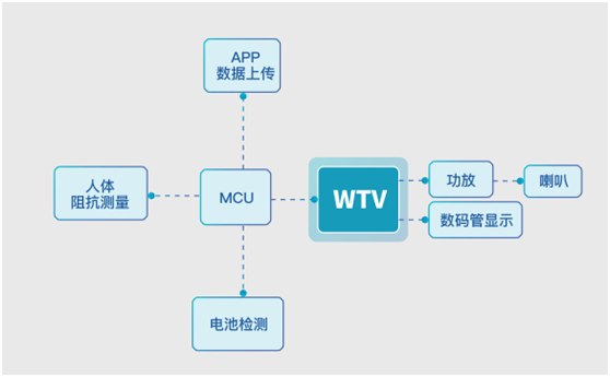 體脂<b class='flag-5'>秤</b>語音芯片方案-WTV380芯片的應用節約BOM綜合成本