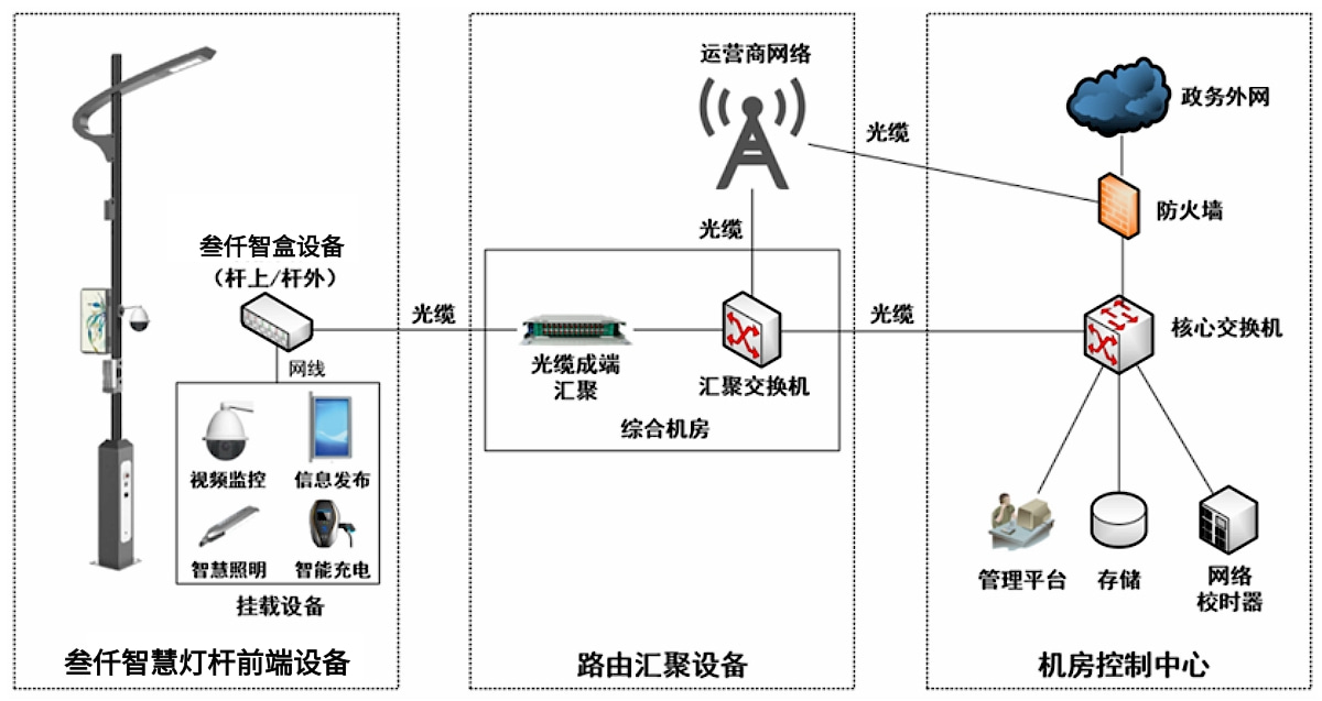 <b class='flag-5'>智慧</b><b class='flag-5'>路燈</b>于實時交通信息供給之作用