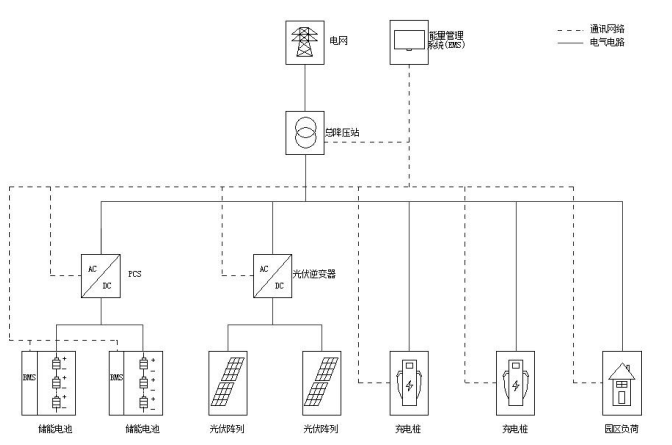 简要<b class='flag-5'>分析</b>园区智能光储充<b class='flag-5'>能量</b>管理<b class='flag-5'>系统</b>设计及应用