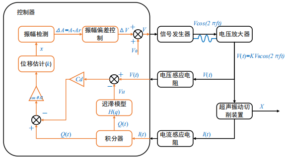 電壓放大器在超聲橢圓振動<b class='flag-5'>切削</b>裝置穩(wěn)定性控制方法研究中的應(yīng)用