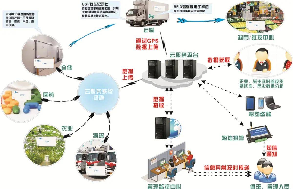 RFID技術：冷鏈物流的品質與追溯革新者