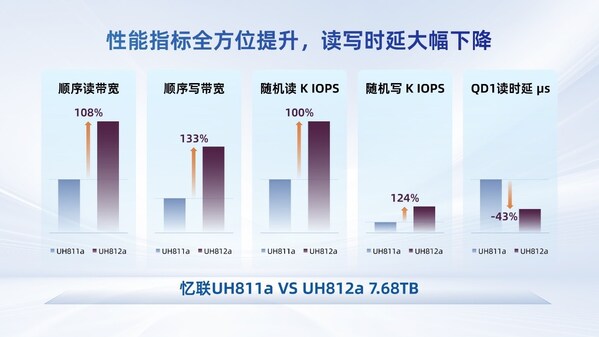 憶聯PCIe5.0 SSD以軟硬協同的高可靠性，支撐大模型全流程訓練