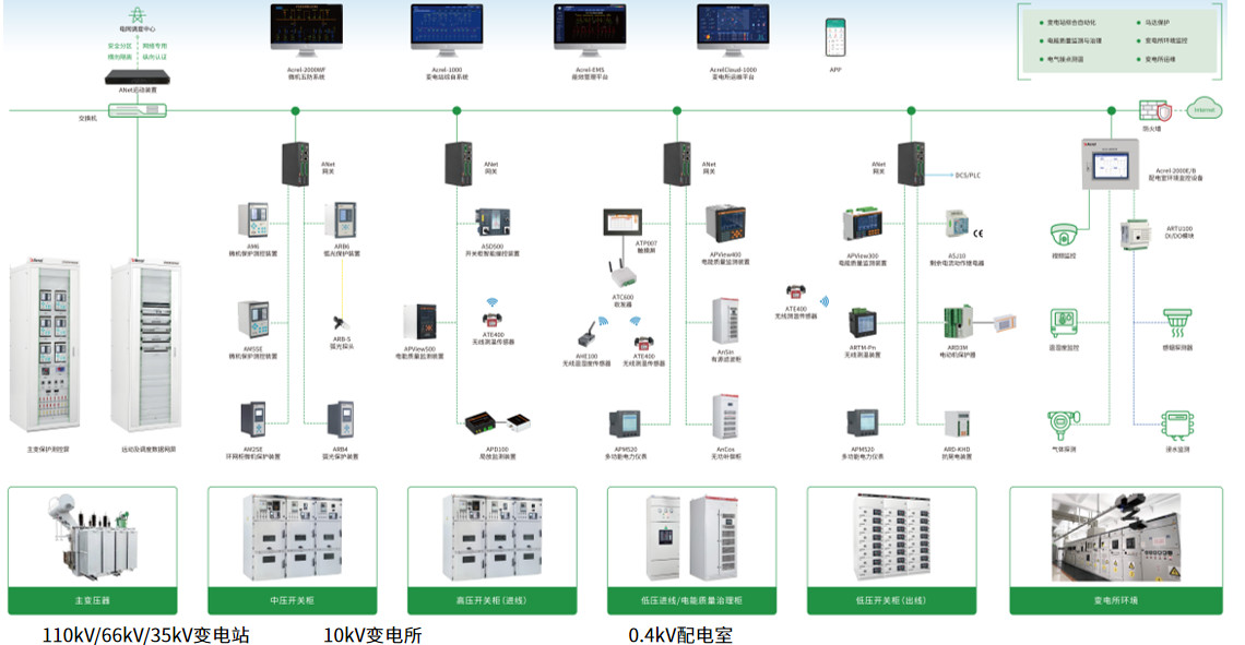 安科瑞变电站方案，高效节能秘诀揭秘！！！--安科瑞张田田