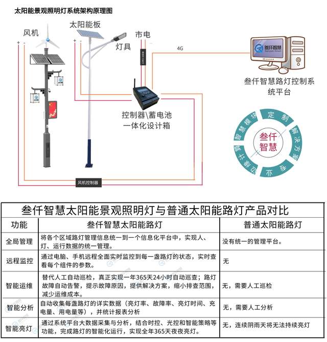 風(fēng)光互補(bǔ)<b class='flag-5'>太陽能</b>路燈：點(diǎn)亮綠色未來之路