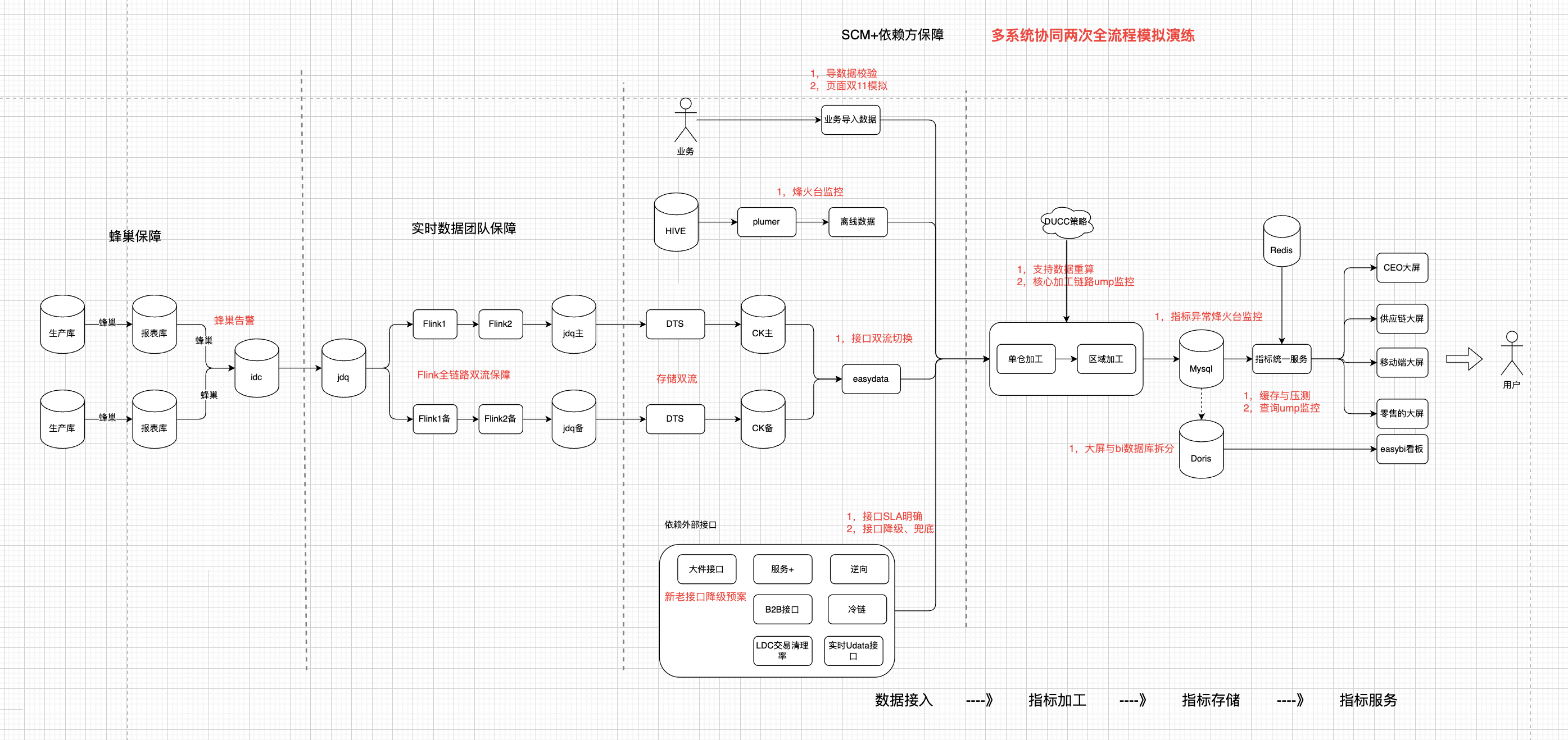 一文探索物流CEO大屏及<b class='flag-5'>供應鏈</b>大屏是如何做好雙11保障