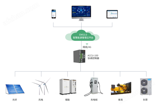 安科瑞 分布式光伏用ACCU-100微型風力發電協調控制器