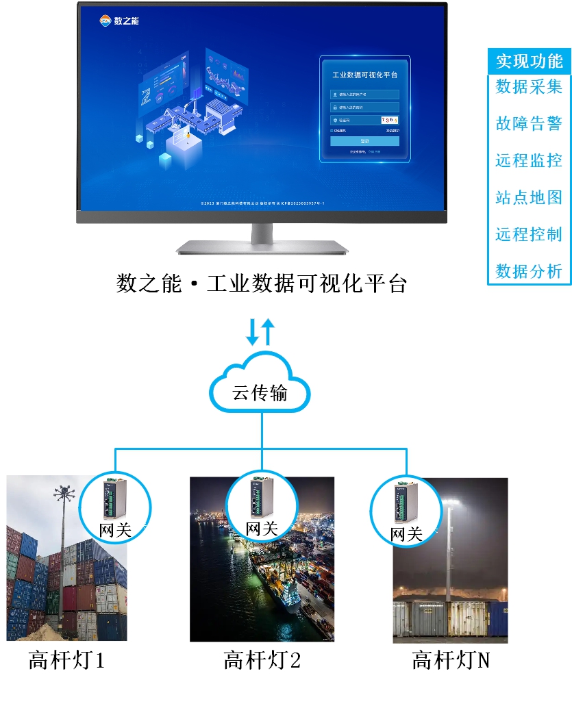 港口高桿燈智能控制節能管理系統解決方案