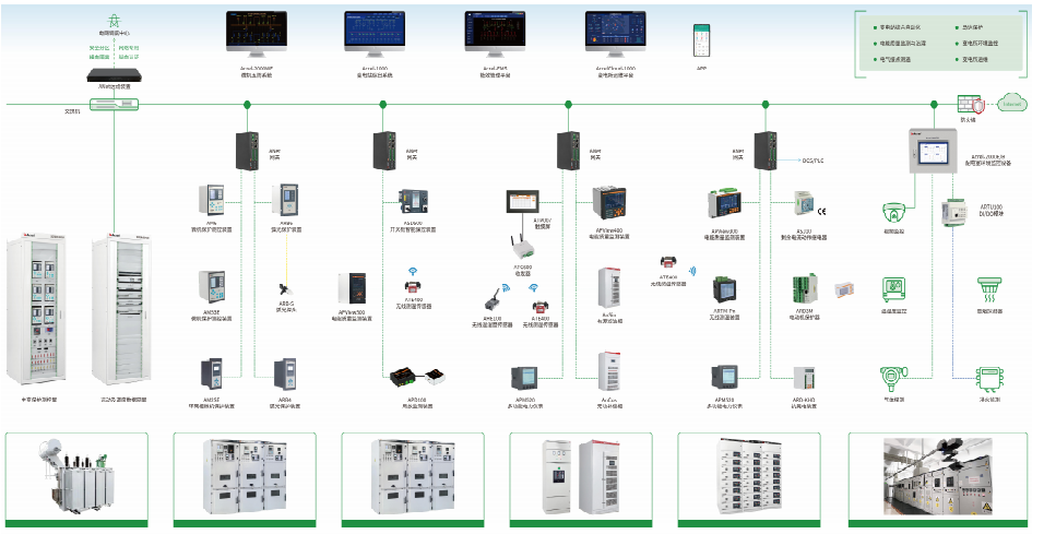 110<b class='flag-5'>kV</b>及<b class='flag-5'>以下</b><b class='flag-5'>用户</b><b class='flag-5'>变电站</b>监控<b class='flag-5'>解决方案</b>有哪些？