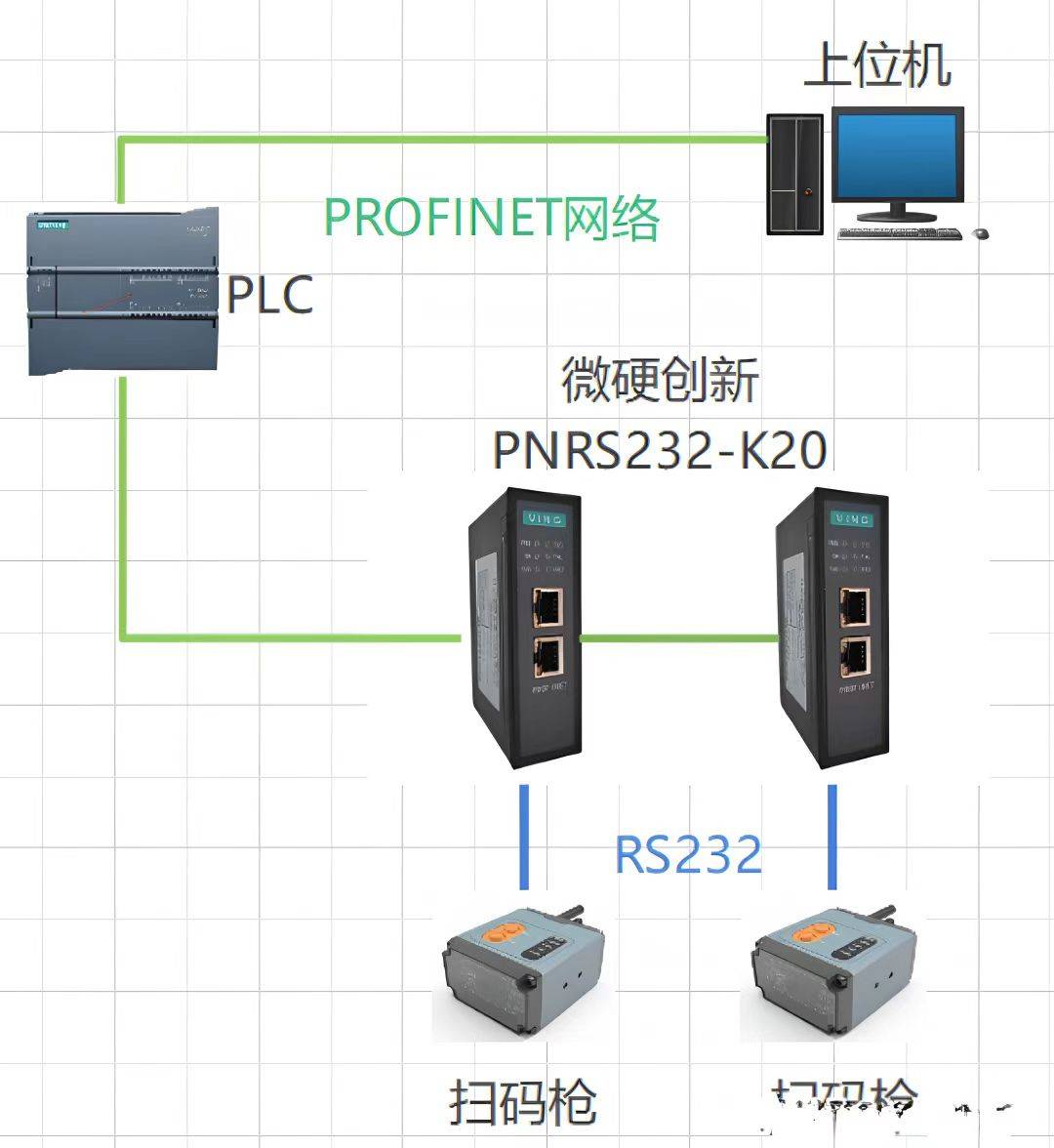 微硬創(chuàng)新<b class='flag-5'>RS485</b>/<b class='flag-5'>RS232</b>/<b class='flag-5'>MODBUS</b><b class='flag-5'>轉(zhuǎn)</b><b class='flag-5'>PROFINET</b>網(wǎng)關(guān)掃碼槍應(yīng)用配置步驟