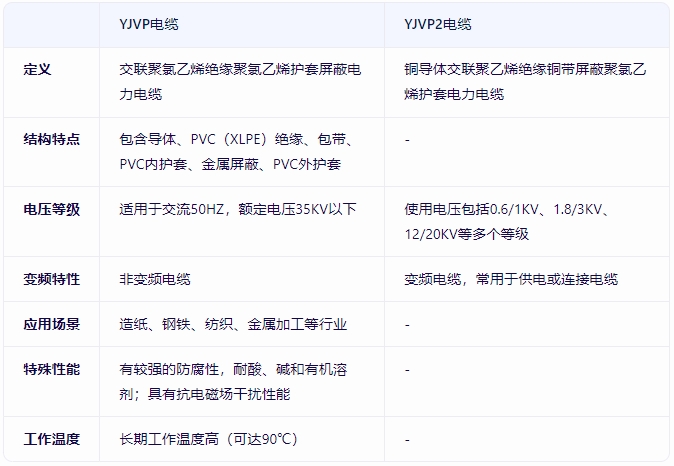 yjvp電纜和yjvp2電纜有什么區(qū)別