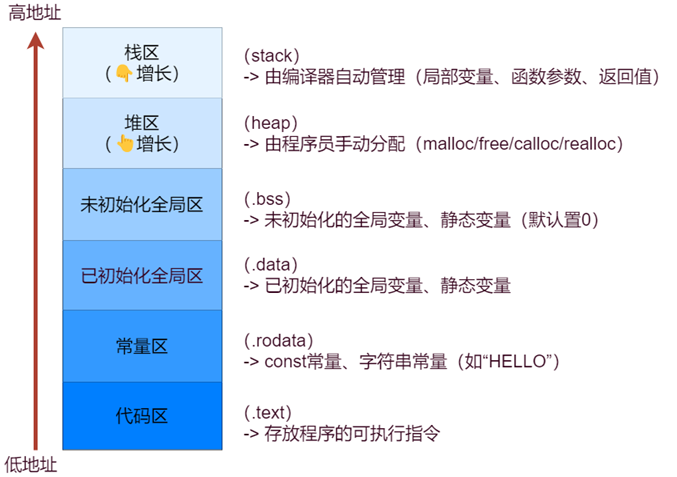 快速搞懂C语言程序内存分区！