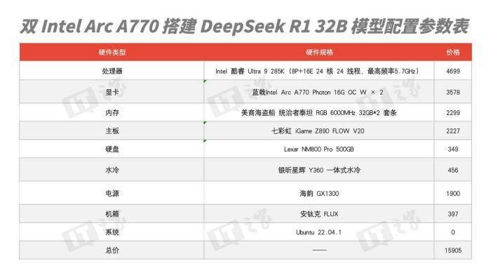 顯存也能疊疊樂，雙 Intel Arc A770 顯卡低成本<b class='flag-5'>部署</b> <b class='flag-5'>DeepSeek</b> <b class='flag-5'>R1</b> 32B <b class='flag-5'>蒸餾</b><b class='flag-5'>模型</b>體驗