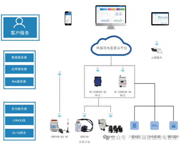 <b class='flag-5'>安科</b><b class='flag-5'>瑞</b><b class='flag-5'>环保用电</b>解决方案：技术创新驱动绿色<b class='flag-5'>监管</b>与双碳目标实现