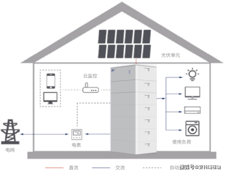 電費暴漲，錢包吃不消？這套‘省電神器’讓你輕松應對-安科瑞智能家庭儲能系統