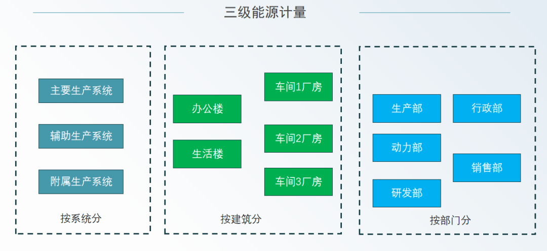 安科瑞能碳管理中心如何實(shí)現(xiàn)精準(zhǔn)計(jì)量與動(dòng)態(tài)預(yù)警？