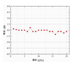 傳感器的頻率響應測試結果