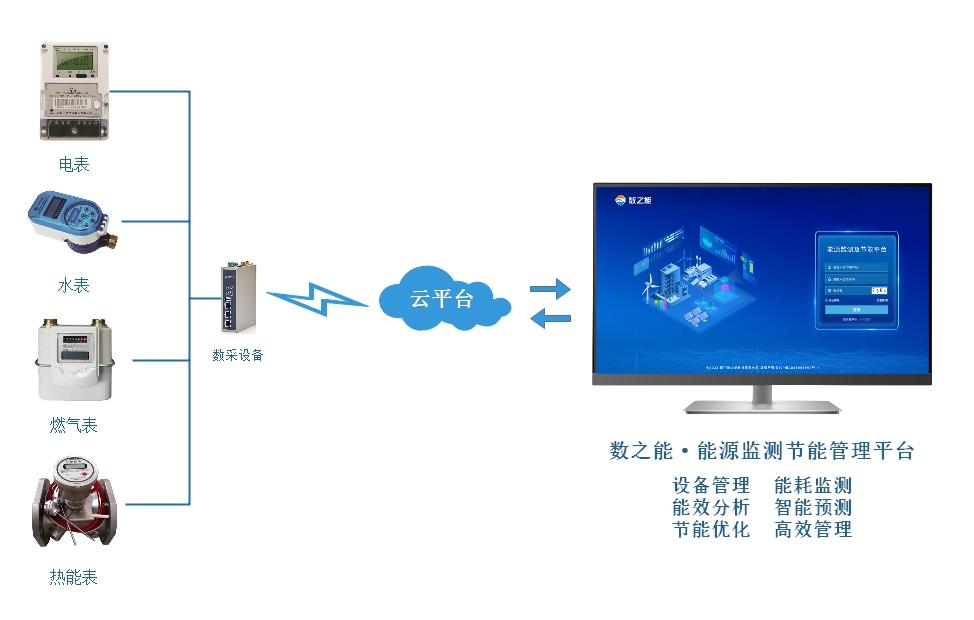 校園能耗數據采集遠程監(jiān)測系統(tǒng)方案