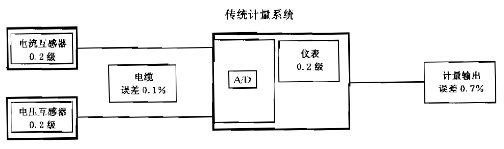 您知道您的功率測試系統的系統精度嗎？