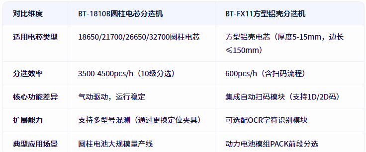 深入探析 BT-1810B 自動<b class='flag-5'>分選機</b>與 BT-FX11 方型鋁殼電芯自動<b class='flag-5'>分選機</b>