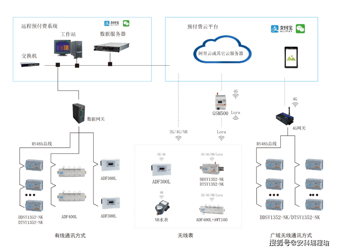 原來工廠能耗與費用還能這樣優(yōu)化！安科瑞預付費系統(tǒng)絕