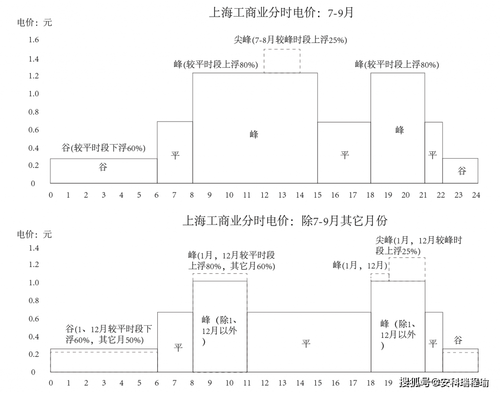從上海分時電價機制調(diào)整政策分析供電用戶電能計費