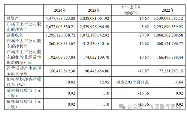 營收達13億同比增20%！柯力傳感派發(fā)7830萬現(xiàn)金紅利