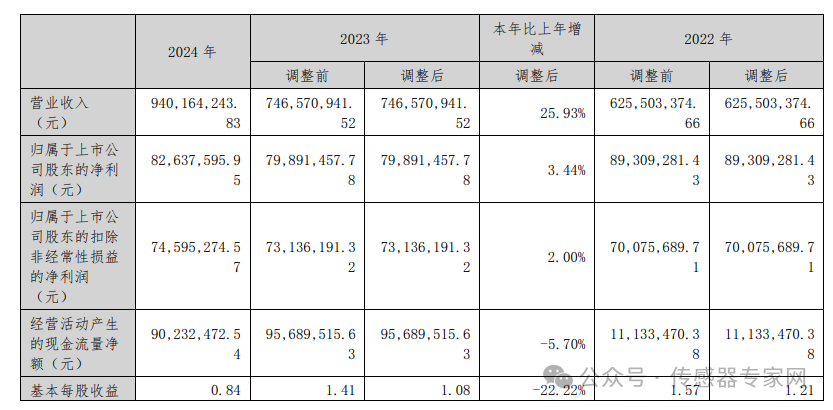 安培龍營收9.4億元暴增25.93%，擬派現2952萬元！
