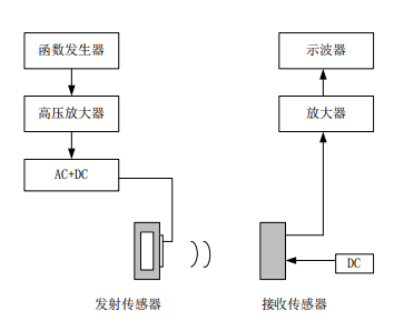 電壓放大器在電容式超聲傳感器聲學測試中的應用