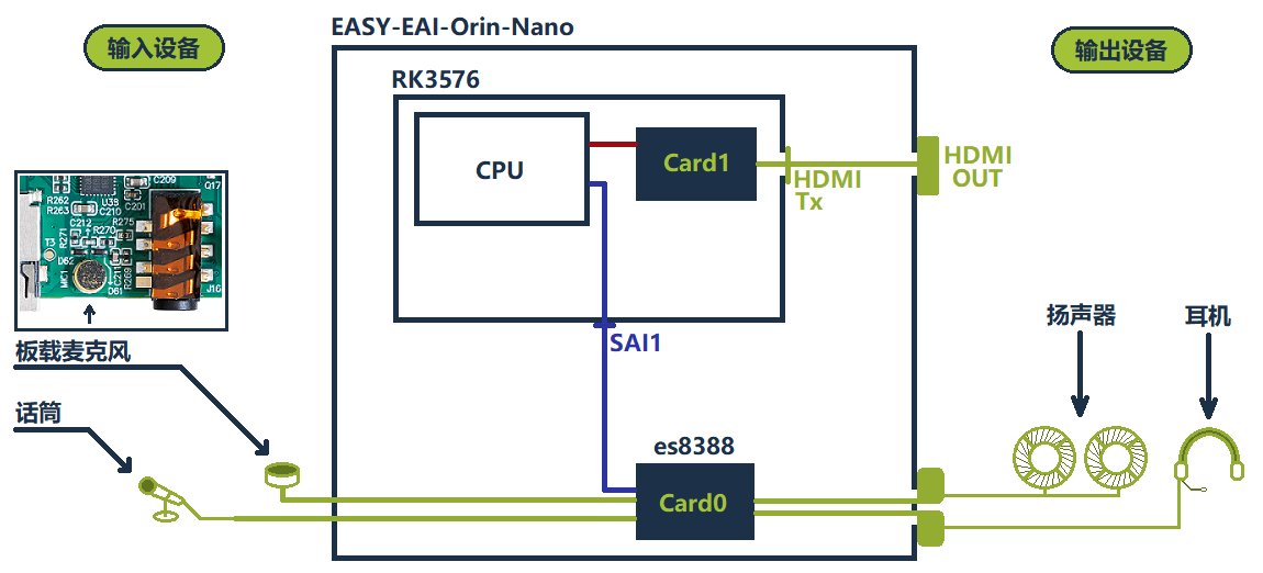 基于RK3576開(kāi)發(fā)板的聲卡資源介紹