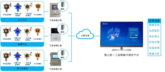 化工廠氣體監(jiān)測自動告警物聯(lián)網(wǎng)解決方案