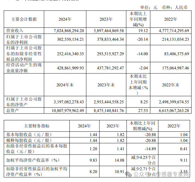 保隆科技:營收70<b class='flag-5'>億元</b>增長19.12%,傳感器業務進入高速增長期