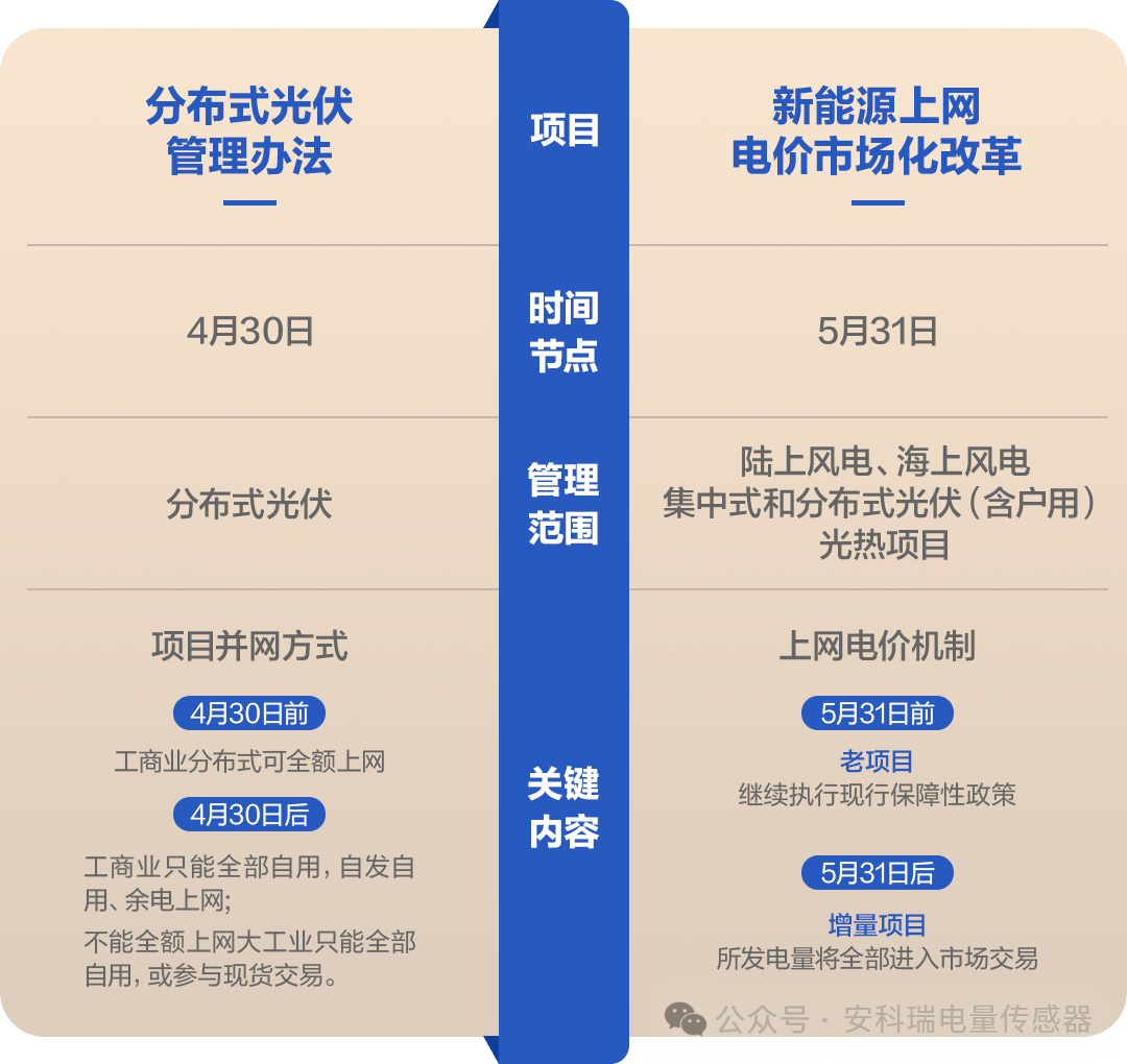 <b class='flag-5'>從</b><b class='flag-5'>430</b><b class='flag-5'>到</b><b class='flag-5'>531</b>：<b class='flag-5'>安科</b><b class='flag-5'>瑞</b>智慧能源管理平臺(tái)為新能源提供解決<b class='flag-5'>方案</b>