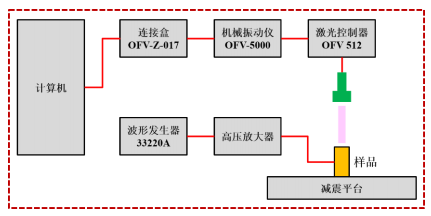 電壓放大器在多層陶瓷的<b class='flag-5'>振動(dòng)</b>性能研究中的應(yīng)用