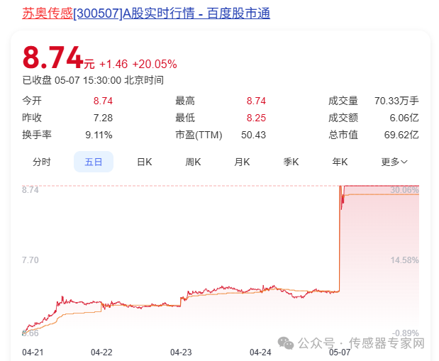 11.8億元，港股鋰電龍頭并購A股傳感器上市公司蘇奧傳感！涉8000萬元對賭協(xié)議！