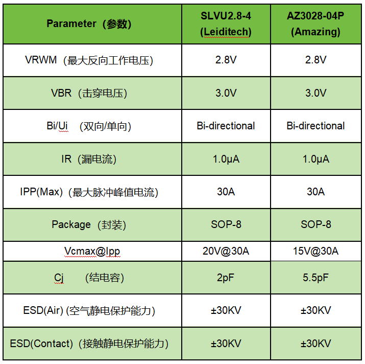 <b class='flag-5'>雷</b>卯SLVU<b class='flag-5'>2.8</b>-4替代AZ3028-04P實(shí)現(xiàn)國(guó)產(chǎn)化