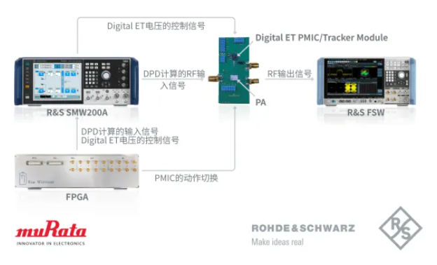 村田與Rohde&amp;Schwarz聯(lián)合開發(fā)用于測量Digital ET省電效果的RF系統(tǒng)