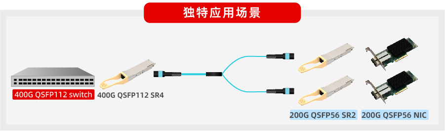 易飛揚推出200<b class='flag-5'>G</b> <b class='flag-5'>QSFP</b>56 <b class='flag-5'>SR</b>2助力不同波特率數據中心互連互通