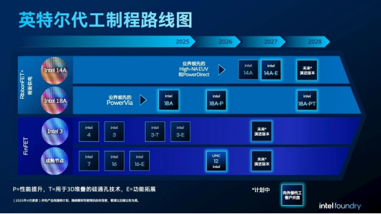 <b class='flag-5'>英特爾</b>持續推進核心制程和<b class='flag-5'>先進</b><b class='flag-5'>封裝</b><b class='flag-5'>技術</b>創新，分享最新進展