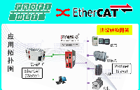 EtherCAT轉(zhuǎn)ProfiNet實(shí)現(xiàn)工控機(jī)與IO設(shè)備高效通訊的配置步驟