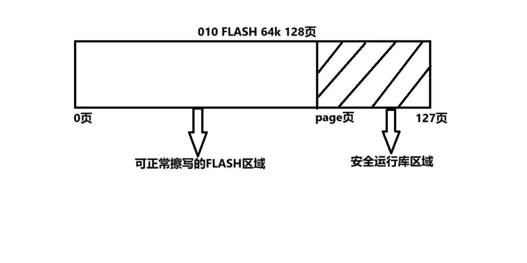 CW32L010安全運行庫保護的實現