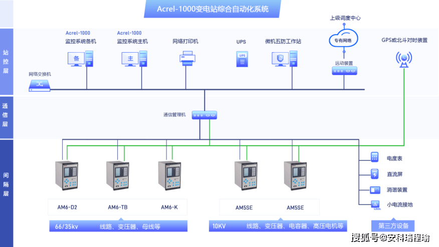 深度解析安科瑞無人值守網絡監控系統在變電站的應用實踐