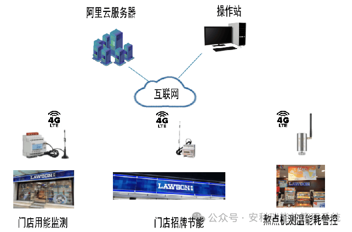 從電表到云平臺：安科瑞數字化方案如何喚醒羅森便利店節能潛力？