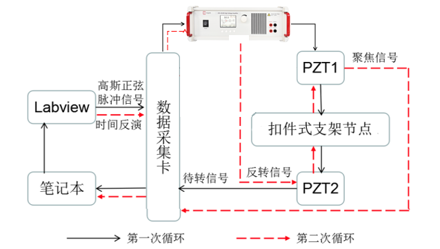 安泰電壓放大器在基于壓電傳感技術的<b class='flag-5'>支撐</b>架研究中的應用