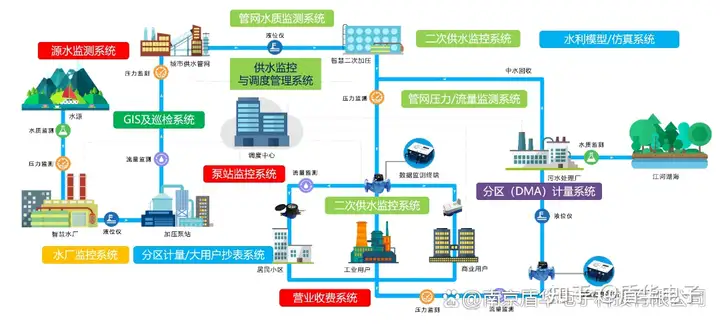 <b class='flag-5'>物</b><b class='flag-5'>聯(lián)網(wǎng)</b><b class='flag-5'>智慧</b><b class='flag-5'>水務(wù)</b><b class='flag-5'>平臺(tái)</b>介紹，城市水環(huán)境治理 什么是<b class='flag-5'>智慧</b><b class='flag-5'>水務(wù)</b>?